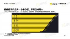 回收宝：最保值手机品牌小米夺冠 华为Mate Xs超iPhone成最保值手