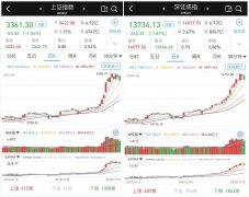 宽幅震荡：三大股指跌逾1%，成交总额连续8日超1.5万亿