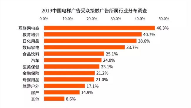  不到2平米的电梯间，互联网大厂都想挤进去