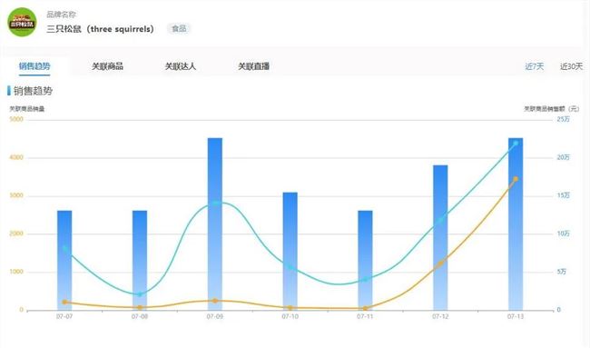 乘风破浪的三只松鼠，凭什么长久火热？