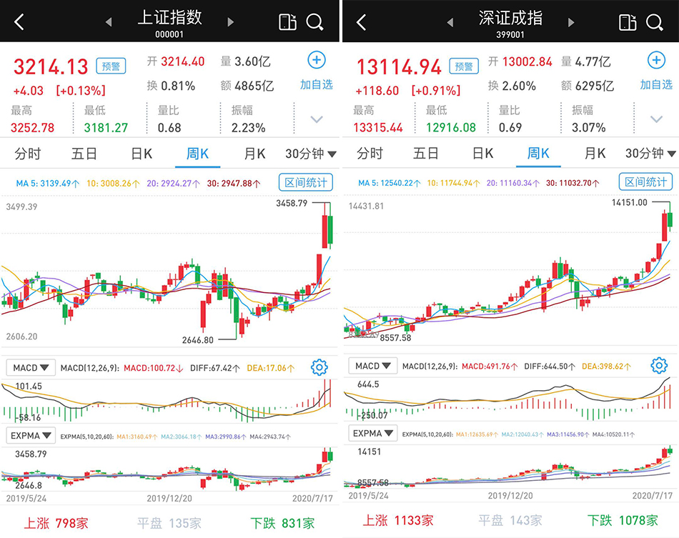 震荡收涨：成交萎缩3901亿元，沪指险守3200点关口