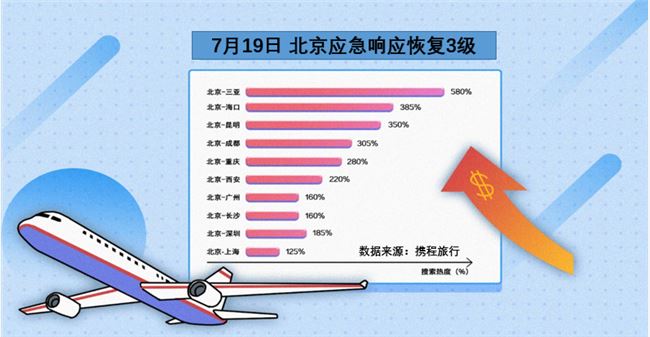 携程：应急响应下调为三级后 酒店预约热度上升400%