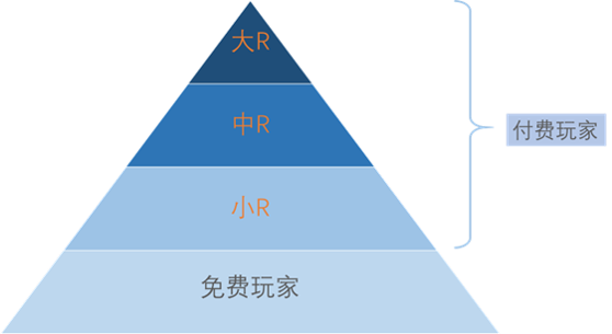 游戏运营：如何让更多玩家开心花钱？