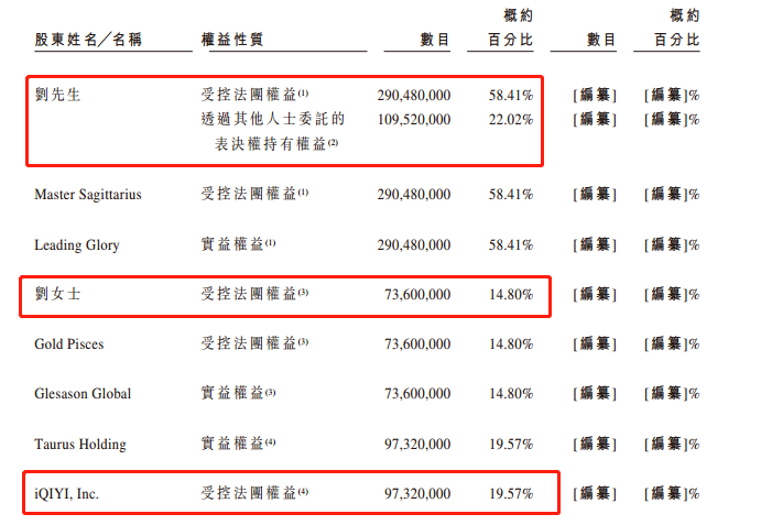 稻草熊影业拟赴港上市：爱奇艺持股近两成，刘诗诗持股15%