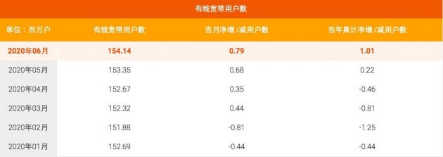 中国电信6月5G用户数净增 779 万户，累计 3784 万