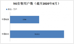 三大运营商6月运营数据发布，移动、电信5G套餐用户数破亿