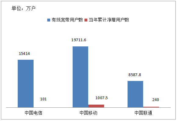 三大运营商6月运营数据发布，移动、电信5G套餐用户数破亿