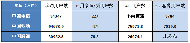 三大运营商6月运营数据发布，移动、电信5G套餐用户数破亿