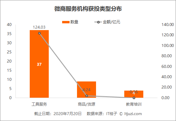 微商喜提国家正经职业认证！这些 VC 早就悄悄押注微商服务