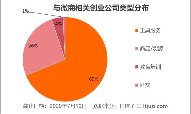 微商喜提国家正经职业认证！这些 VC 早就悄悄押注微商服务