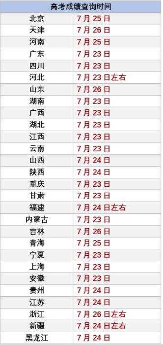 2020高考成绩开始放榜，10余省份考生今日可查分