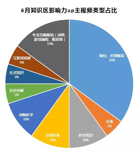 抖音快手知乎“围剿”B站：一场「知识科普视频」的攻防战