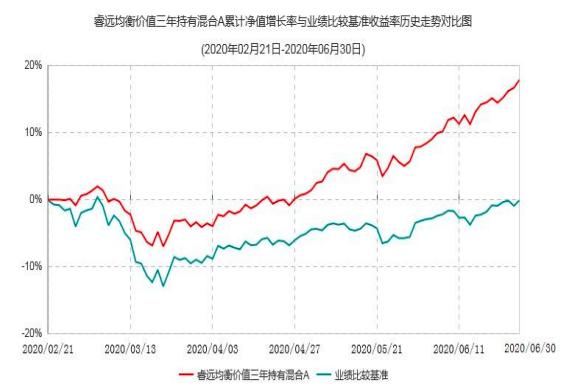 睿远成长价值混合基金暂停申购定投，均衡价值三年首曝持仓