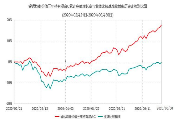 睿远成长价值混合基金暂停申购定投，均衡价值三年首曝持仓