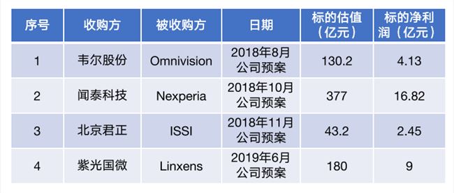 争相在科创板上市的47家半导体企业，下一步是并购吗？