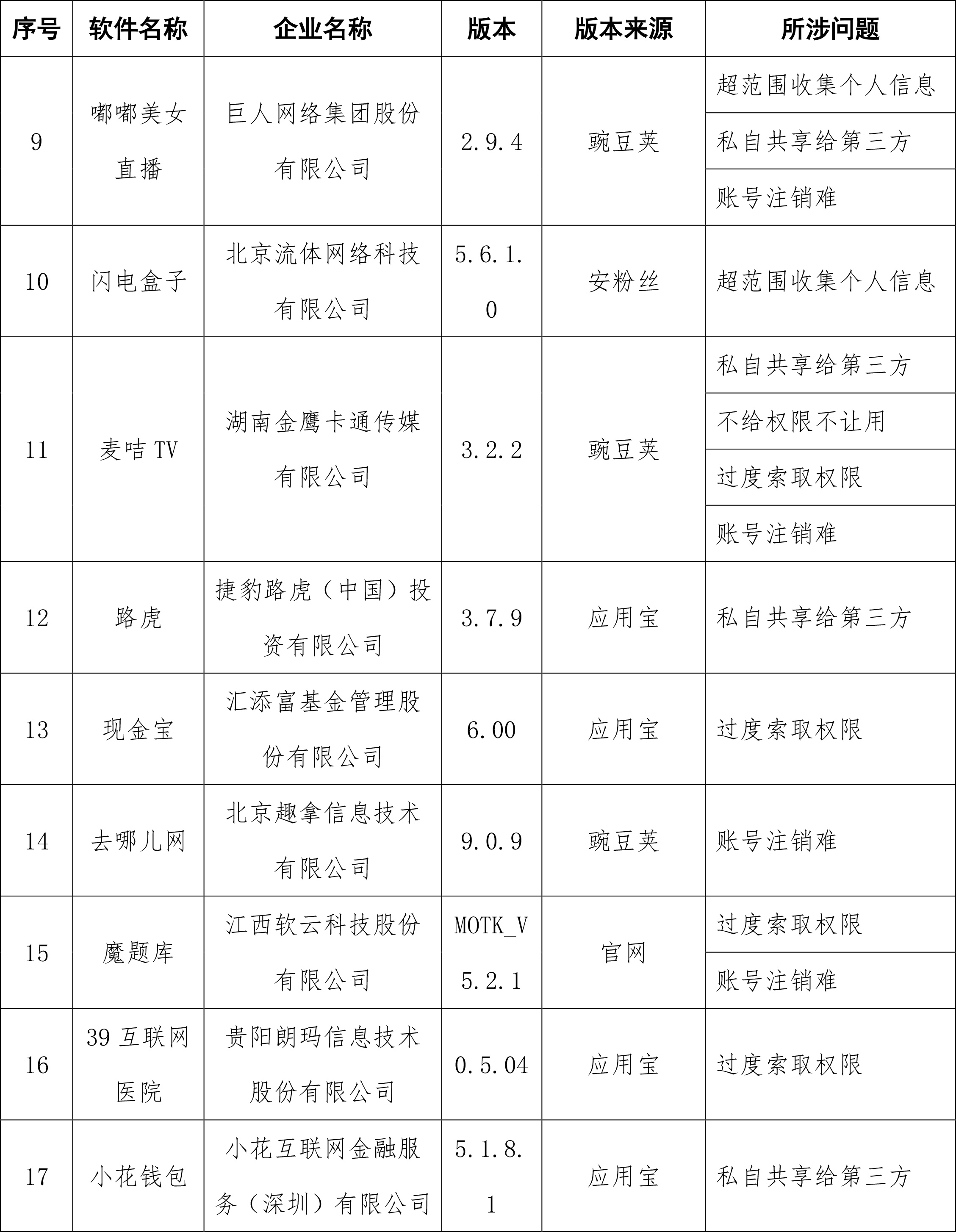 工信部通报侵害用户权益APP：去哪儿网、天弘基金等在列