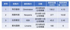 争相在科创板上市的47家半导体企业，下一步是并购吗？