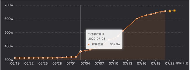 两周涨粉280万！土味改歌攻陷抖音，“找三哥”为什么这么令人上头？