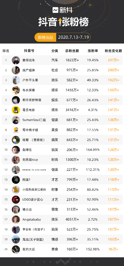 两周涨粉280万！土味改歌攻陷抖音，“找三哥”为什么这么令人上头？