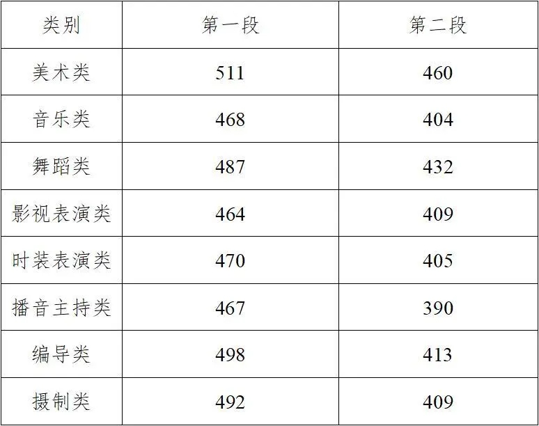 浙江高考分数线公布：普通类一段594，二段495