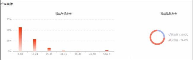 “假vlog”、闺蜜相爱相杀，抖音“疯产姐妹”单月涨粉650万，真实才吃香？