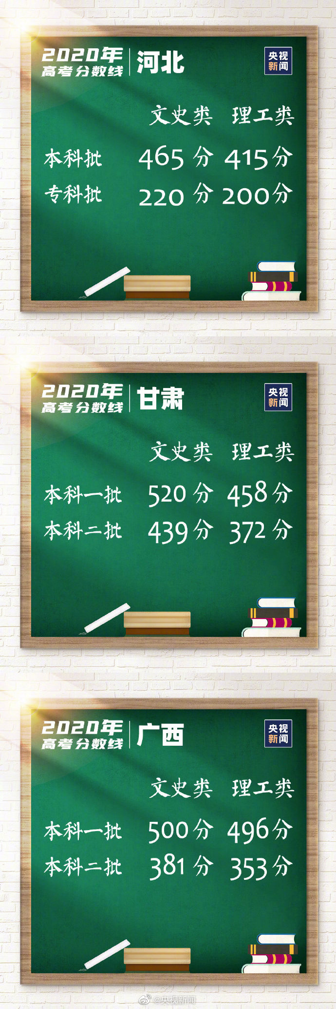 汇总31省区市高考分数线全部公布