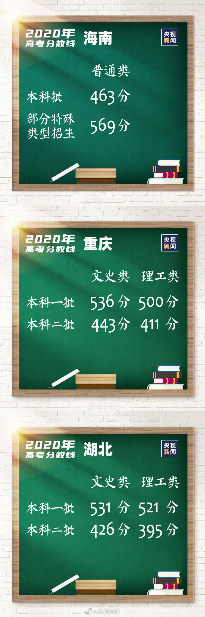 汇总31省区市高考分数线全部公布