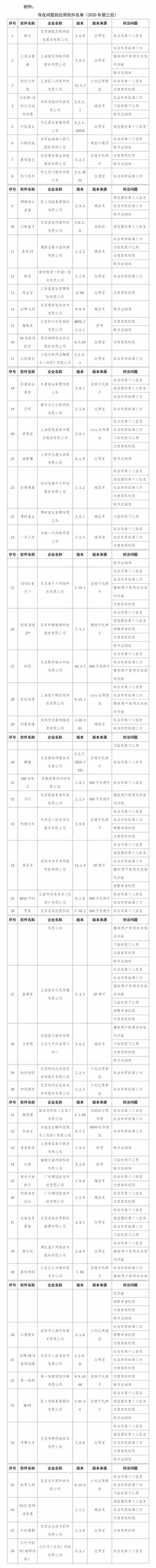 工信部：12月10日前完成覆盖40万款主流APP检测工作