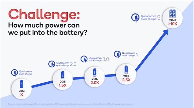 高通宣布推出Quick Charge 5快充规范 实现100W充电功率