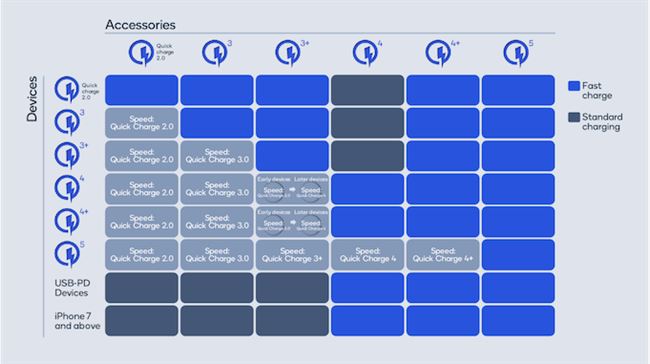 高通宣布推出Quick Charge 5快充规范 实现100W充电功率