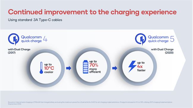 高通宣布推出Quick Charge 5快充规范 实现100W充电功率