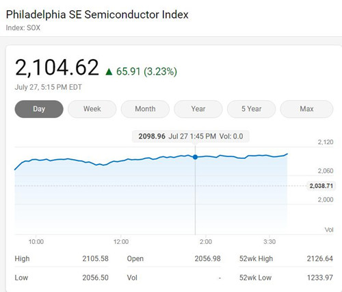 美国三大股指周一收高 费城半导体指数上涨3.23%