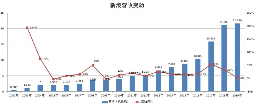 反思新浪