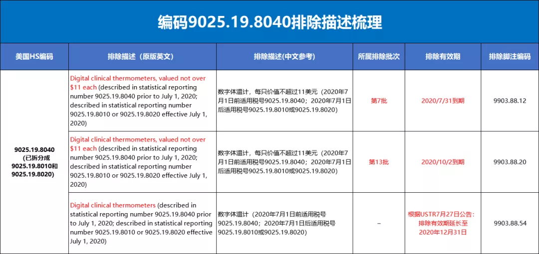 重要提醒：7月31日起，美国对部分排除清单商品恢复加征25%关税