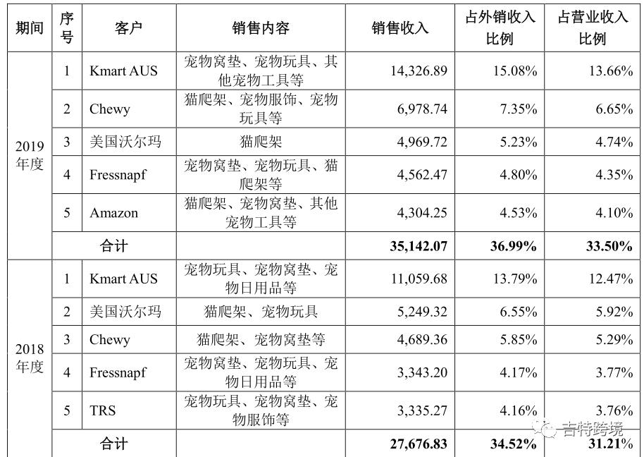 又一跨境大卖冲刺IPO，宠物类目的红利你把握住了吗？