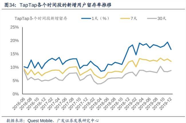 TapTap成不了中国手游版Steam