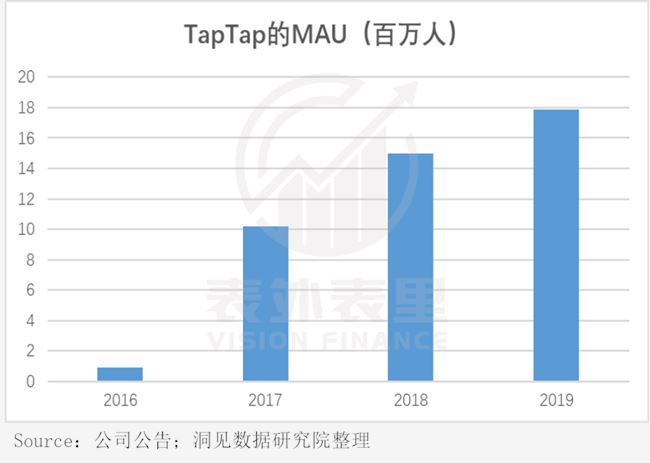 TapTap成不了中国手游版Steam