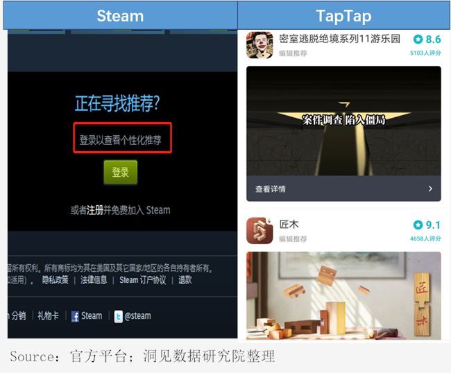 TapTap成不了中国手游版Steam