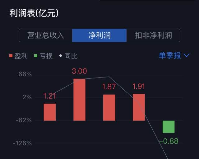 水井坊上半年净利跌七成：疫情致二季度业绩低迷，且严控出货