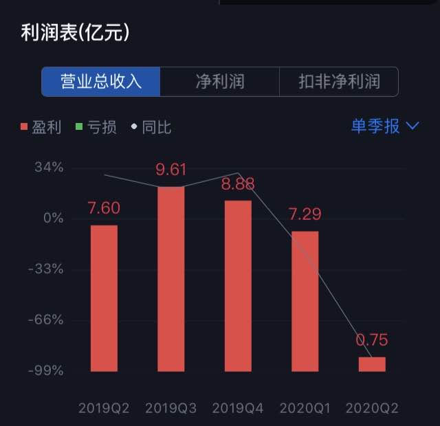 水井坊上半年净利跌七成：疫情致二季度业绩低迷，且严控出货