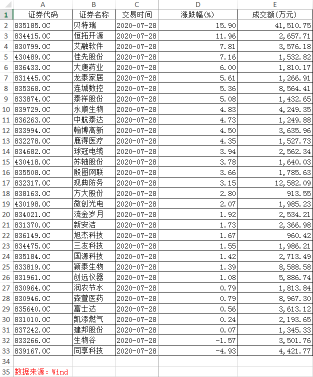 精选层大面积破发后全线反弹：“新股不败”破灭后，还能买吗