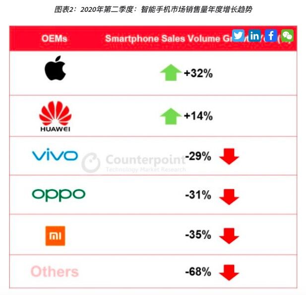 Counterpoint：二季度中国5G手机占智能手机销量1/3