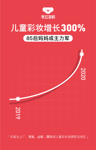 暴增300%！考拉海购儿童彩妆走俏，孩子爱美该不该支持？