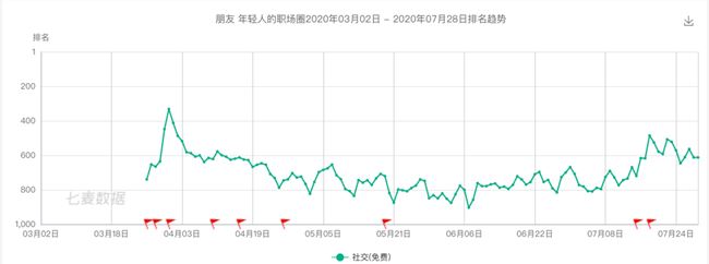 腾讯社交7连发，你猜半年后活了__个？