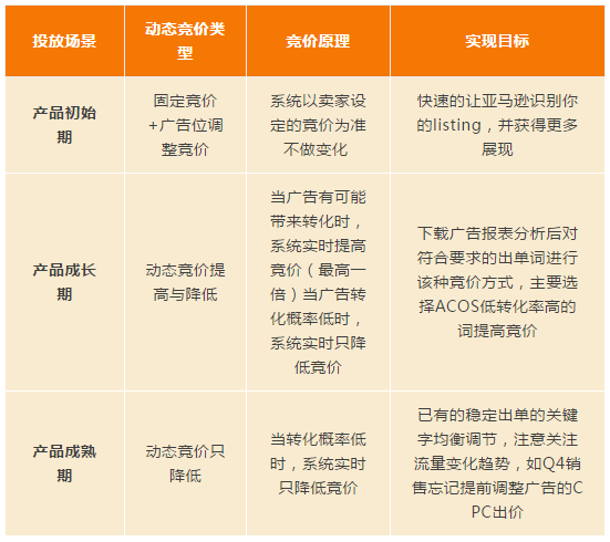 广告0曝光、ACoS高达200%？你的PPC广告该这么投！