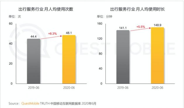 QM半年报告：经济复苏出行回暖 高德地图月活超过5.3亿