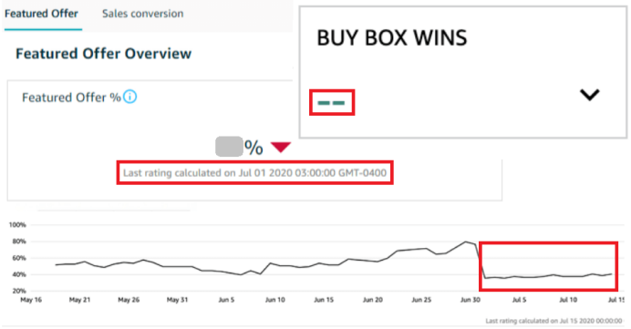 爆料：卖家7月单量暴跌可能是亚马逊BuyBox出了Bug