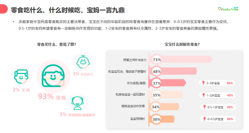 宝宝树发布《Z世代妈妈的零食观》白皮书 “辅食”和“零食”相关内容关注度显著提升