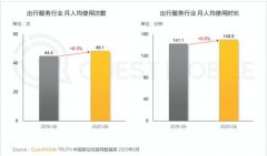 QM半年报告：经济复苏出行回暖 高德地图月活超过5.3亿