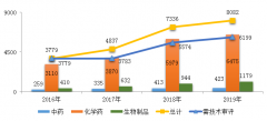 2019年度药品审评报告：共受理8077件药品注册申请